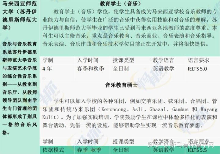 【马来西亚留学专业库】将马来西亚音乐专业一表打尽马来西亚留学音乐专业大汇总!!!(图5) 【马来西亚留学专业库】将马来西亚音乐专业一表打尽马来西亚留学音乐专业大汇总!!!(图5)