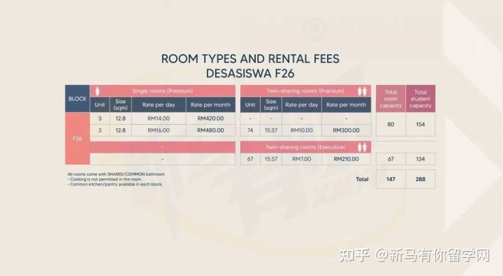 【马来西亚留学住宿攻略】请查收马来西亚理科大学校内外住宿攻略手册!(图4)