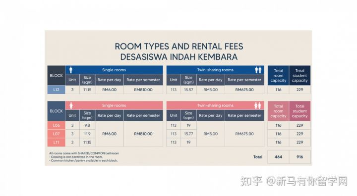 【马来西亚留学住宿攻略】请查收马来西亚理科大学校内外住宿攻略手册!(图9)