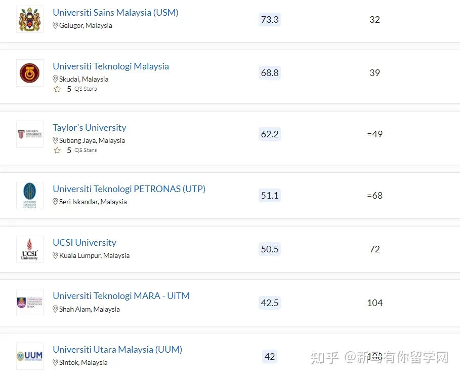 2023QS亚洲大学排名发布,马来西亚这所高校冲进亚洲TOP50放出什么信号?(图4)