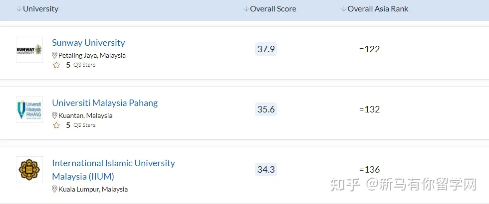 2023QS亚洲大学排名发布,马来西亚这所高校冲进亚洲TOP50放出什么信号?(图5)