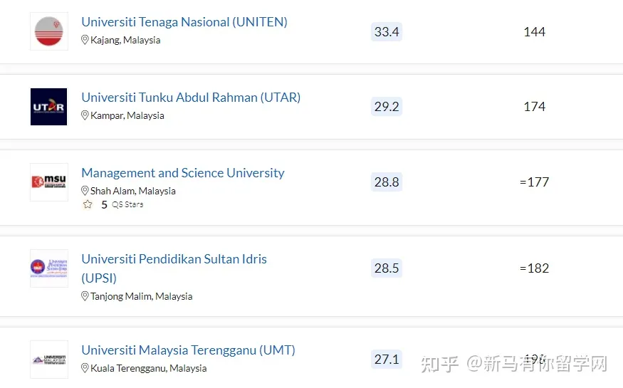 2023QS亚洲大学排名发布,马来西亚这所高校冲进亚洲TOP50放出什么信号?(图6)